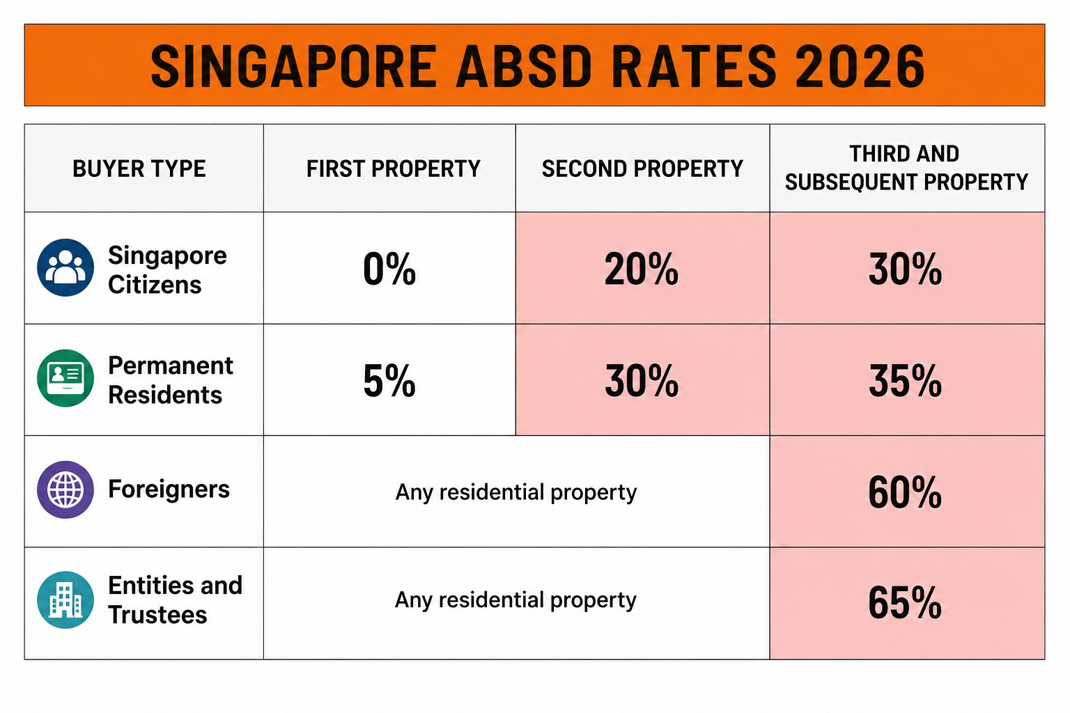 Singapore ABSD rates 2026 table by buyer type for first, second and subsequent properties